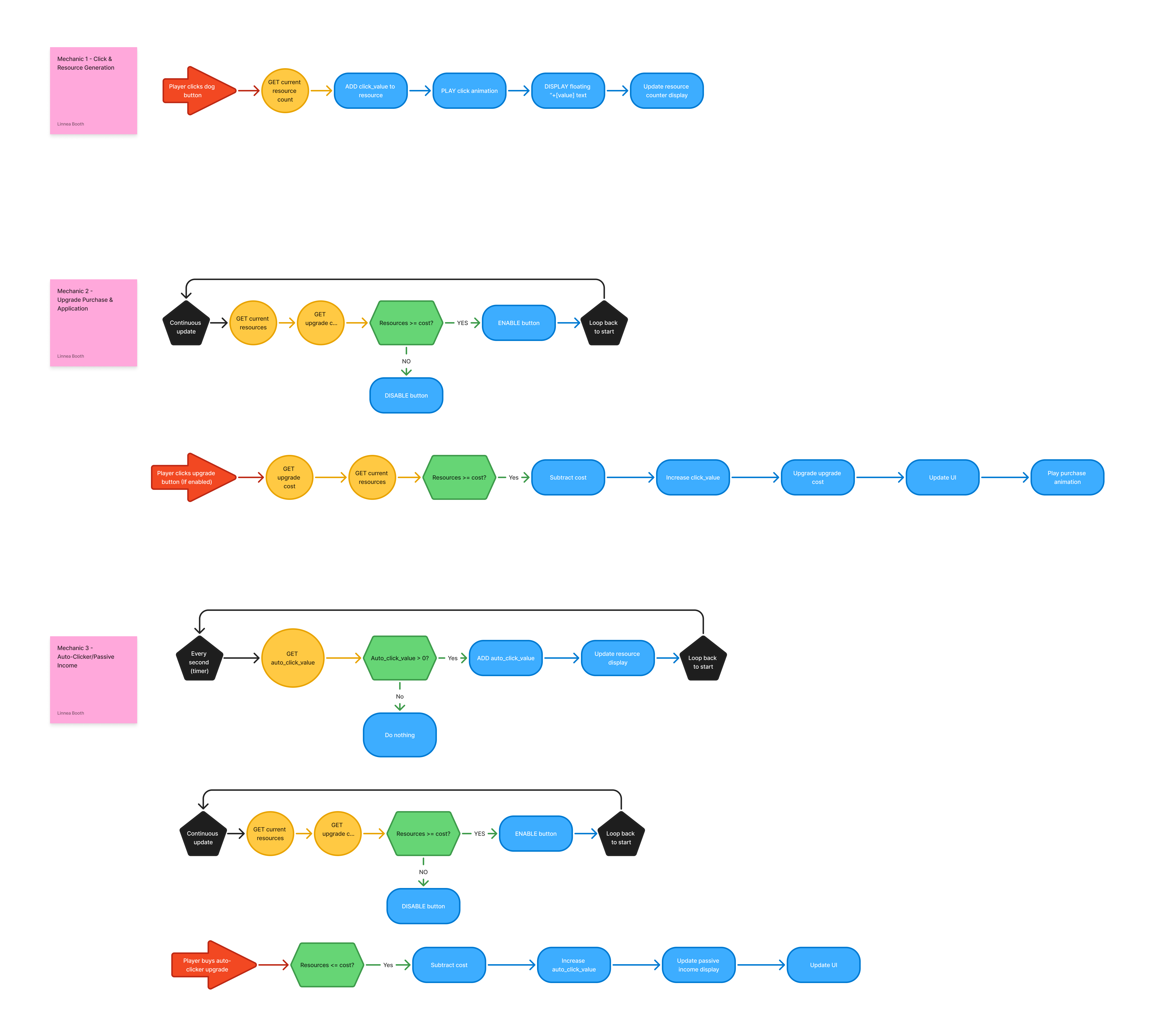 Pseudocode and flowchart for the core loops, written before the Figma work began